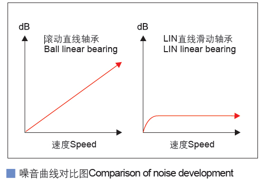 SCS加長滑塊直線滑動軸承