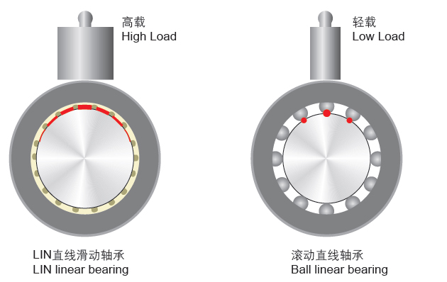 SCS加長滑塊直線滑動軸承